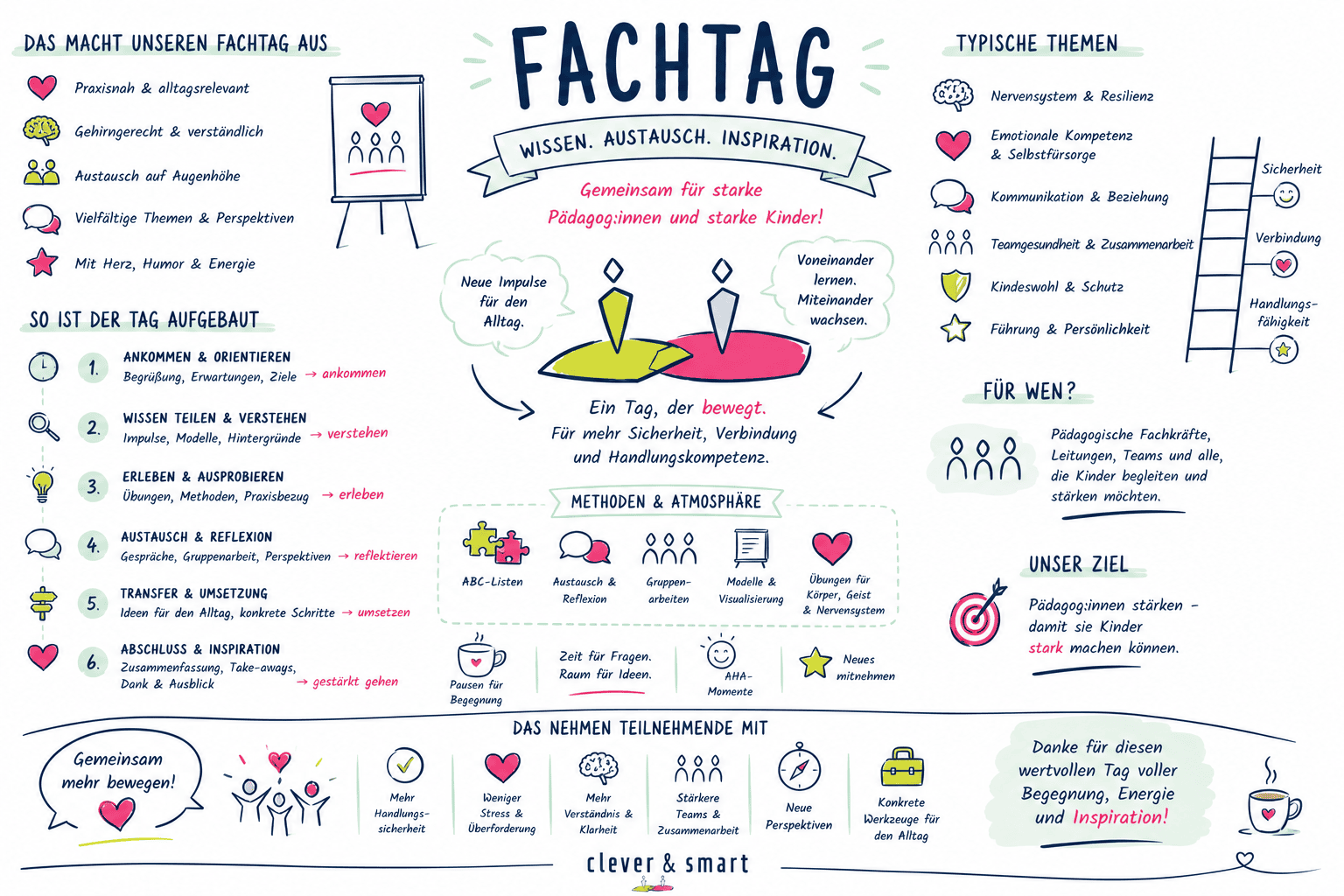 Fachtag Sketchnote